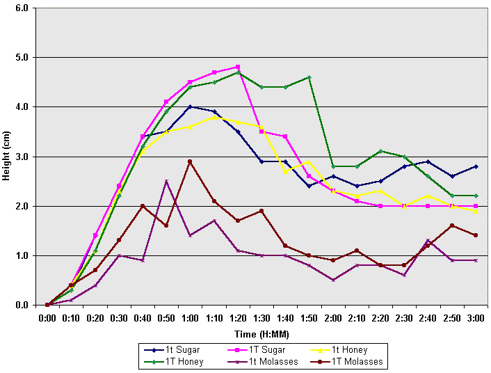 Chart showing growth rates