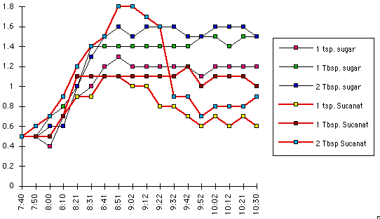 Chart showing rates of growth